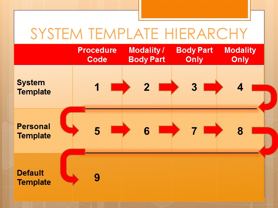 system-template-hierarchy