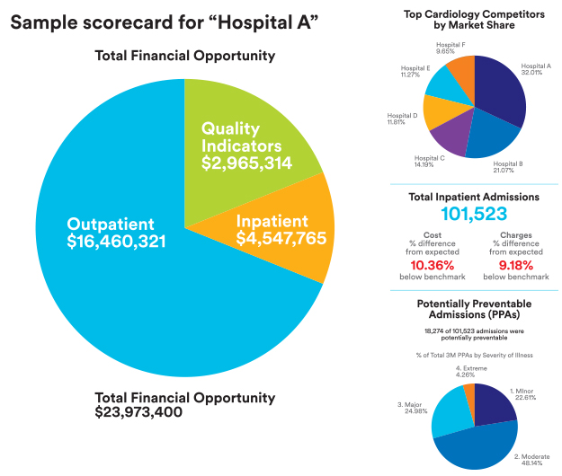 3M's Revenue Cycle Scorecard